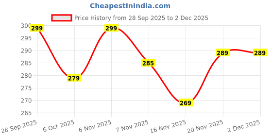 amazon.in Natural Rubber Pull Reducer Training Bands 4 Tubes Body Trimmer Pedal Exerciser, Yoga Crossfit Exercise, Arm Exercise Yoga Starter Set of Stretch Bands for Booty Legs, Pilates Flexbands (Pull Reducer) Price History Graph from 28 Sep 2025 to 1 Dec 2025