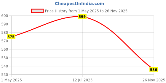 amazon.in Natural Salt Lamp, Pack of 1 Price History Graph from 1 May 2025 to 26 Nov 2025
