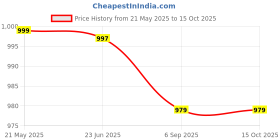 amazon.in valuevibes Natural Sleep Patches for Adults - Kind Patches Sleep Aid, Chemical & Drug-Free Sleepy Patch for Relaxation and Deep Sleep(60 Pcs) valuevibes Price History Graph from 21 May 2025 to 14 Oct 2025