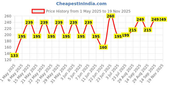amazon.in shudhveda Natural Soap Nut 1Kg Aritha/Reetha/Ritha/Soapnuts, Poonthikottai (Sapindus Mukorossi) For Silky & Smooth Hairs (1 Kg) shudhveda Price History Graph from 1 May 2025 to 18 Nov 2025