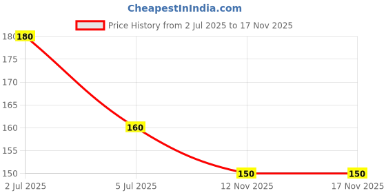 amazon.in Natural Soap Nut/Reetha/Kunkudu Kayalu, For Smooth & Silky Hair 1Kg Price History Graph from 2 Jul 2025 to 17 Nov 2025