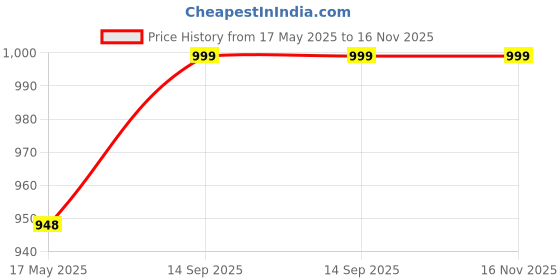 amazon.in mesmerize Natural Stone Bracelet Collection | Lava Larvikite, Onyx and Tiger Eye, Onyx and Red Tiger Eye, Onyx and Lava Bracelets for Men and Women | 8 mm beads size mesmerize Price History Graph from 17 May 2025 to 15 Nov 2025