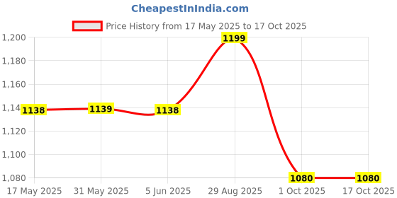 amazon.in mesmerize Natural Stone Bracelets | Rudraksh bracelets with MagSnap 2 Closure and Elastic fit Stylish, Durable, and Spiritual Men's Jewelry mesmerize Price History Graph from 17 May 2025 to 15 Oct 2025