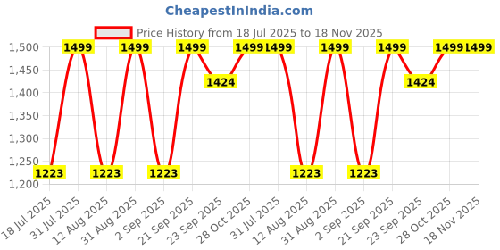 amazon.in rdk Natural Stone Mala (108+1 Bead With Tassel) Size:- 8 MM, Gemstone for Vastu Healing Mediation Reiki & Pooja, For men and women rdk Price History Graph from 18 Jul 2025 to 18 Nov 2025
