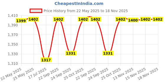 amazon.in rdk Natural Stone Mala (108+1 Bead With Tassel) Size:- 8 MM, Gemstone for Vastu Healing Mediation Reiki & Pooja, For men and women rdk Price History Graph from 22 May 2025 to 18 Nov 2025