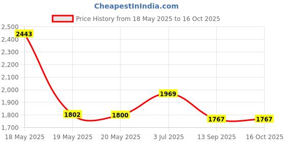 amazon.in Natural Tanned Rabbit Fur Hide (10" by 12" Rabbit Pelt with Sewing Quality Leather) Price History Graph from 18 May 2025 to 16 Oct 2025