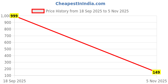 amazon.in Natural Termite Repellent Spray | Eco-Friendly Wood Protector | Kills Termites & Borers | Chemical-Free, Safe for Babies & Pets 100ml(Pack of 1) Price History Graph from 18 Sep 2025 to 5 Nov 2025