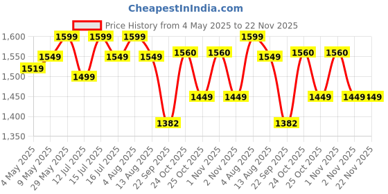 amazon.in Natural Testosterone Supplement for Men, Fenugreek seed extract, (60 Capsules) 2 Months Supply, One capsule per day Serving. Price History Graph from 4 May 2025 to 22 Nov 2025