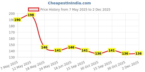amazon.in Natural Tulsi Kanthi Mala with Red Beads ISKCON Tulsi Kanthi Mala/Natural Tulsi Kanthi Mala/Original Tulsi Kanthi/Tulsi Mala/Basil Mala for Prayer and Meditation Price History Graph from 7 May 2025 to 2 Dec 2025