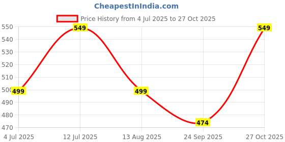 amazon.in memoir Natural Turquoise Firoza certified energised Stone Pendant with Chain for Reiki and Crystal Healing for Men and Women (PCDM3678) memoir Price History Graph from 4 Jul 2025 to 27 Oct 2025