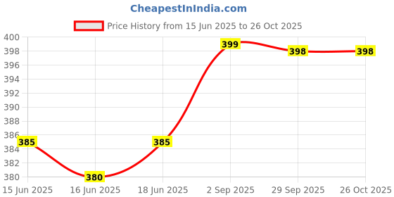 amazon.in priya beads Natural Unpolished Karungali Malai Original Lab Certified - Heavy Premium Beads | Karungali Malai 8mm - Natural Black Ebony கருங்காலி மாலை priya beads Price History Graph from 15 Jun 2025 to 25 Oct 2025