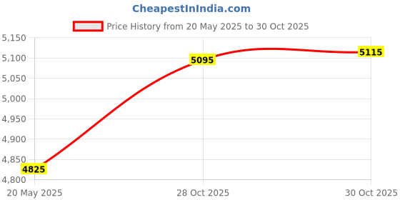 amazon.in Natural Vitality Calm Plus Calcium, Raspberry Lemon, 16 oz Price History Graph from 20 May 2025 to 28 Oct 2025