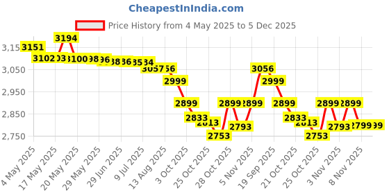 amazon.in NATURAL VITALITY Orange Calm Magnesium Drink Mix, 8 OZ Price History Graph from 4 May 2025 to 5 Dec 2025