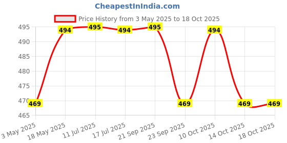 amazon.in Natural Vitamin C, Amla Extract With Zinc For Immunity, Skin Care, Antioxidants and Energy Boost, Orange Flavour 20 Effervescent Tablets (Pack Of 3) Price History Graph from 3 May 2025 to 18 Oct 2025