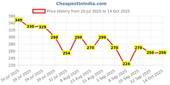 amazon.in Natural Weed Remover Powder | Fast-Acting Dry Formula for Garden, Lawn & Pavement | Safe for Soil | Non-Toxic Weed Control Solution | 200g Price History Graph from 20 Jul 2025 to 13 Oct 2025