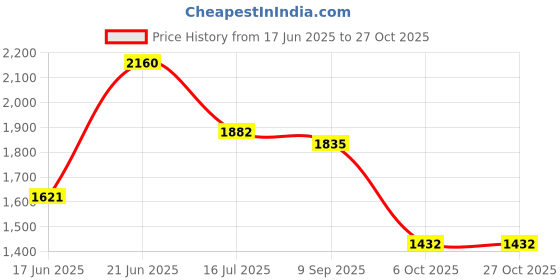 amazon.in adslim Natural Weight Loss Dietary Supplement, Fat Burner Support adslim Price History Graph from 17 Jun 2025 to 27 Oct 2025
