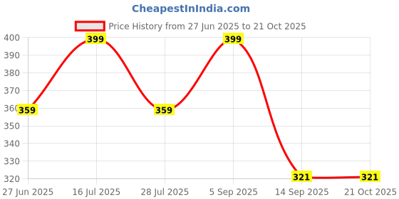 amazon.in ss organic Natural Wood Bird Perch Stand, Hanging Multi Branch Perch for Cage, Parrots, Parakeets Cockatiels, Conures, Macaws, Love Birds, Finches Climbing Ladder Stairs 5 Layers Hamster Toys ss organic Price History Graph from 27 Jun 2025 to 21 Oct 2025