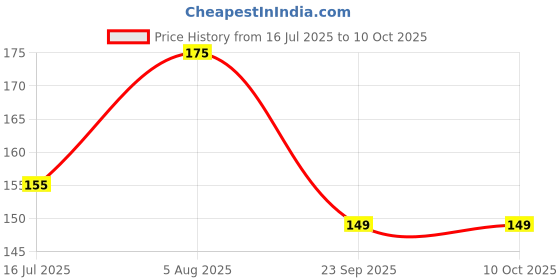 amazon.in Natural Wood Charcoal for Barbecue and Grilling, 250 Grams, Lump Briquettes Price History Graph from 16 Jul 2025 to 10 Oct 2025