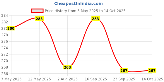 amazon.in Natural Wooden Spoon Set For Cooking Includes Frying Serving Spatula Chapati Dessert Rice Spoons Wooden For Nonstick Cookware Kitchen Utensils And Cooking Spoon Set Of 7 - 35.56 Cm Price History Graph from 3 May 2025 to 13 Oct 2025