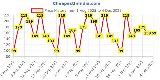 amazon.in Naturali Anti-Hairfall Shampoo with Rosemary, Korean Ginseng & Biotin | Proven 3x Lesser Breakage from 1st Use | Promotes Hair Growth | Sulphate & Paraben Free Everyday Shampoo For Women & Men | 100ml Price History Graph from 1 Aug 2025 to 4 Dec 2025