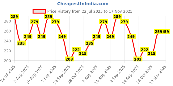 amazon.in Naturali Damage Repair Shampoo with Moringa Oil & Avocado | Repairs Hair Damage | Paraben and Sulphate Free | Best Shampoo for Dry & Frizzy Hair (200ml) Price History Graph from 22 Jul 2025 to 17 Nov 2025