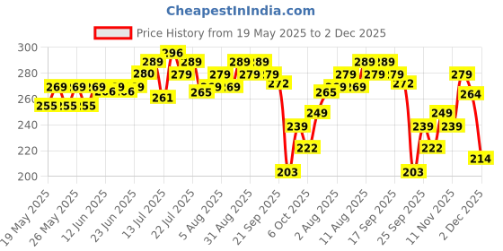 amazon.in Naturali Dandruff Defence Shampoo with Tea Tree Oil & Cactus Extracts | Prevents Dandruff | Paraben and Sulphate Free | Anti Dandruff Shampoo (200ml) naturali Price History Graph from 19 May 2025 to 2 Dec 2025