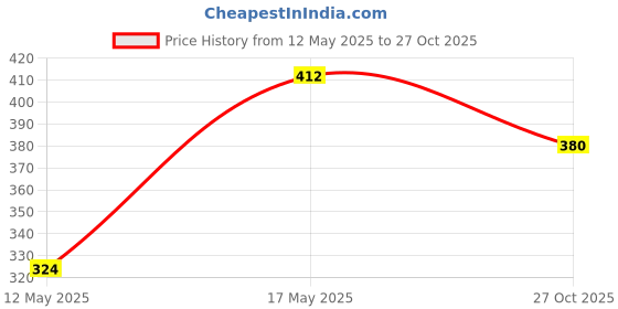 amazon.in Naturali Dandruff Defence Shampoo with Tea Tree Oil & Cactus Extracts | Prevents Dandruff | Paraben and Sulphate Free Shampoo (370ml) Price History Graph from 12 May 2025 to 27 Oct 2025