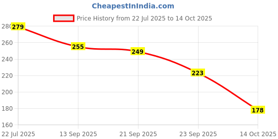 amazon.in Naturali Deep Moisturising Body Wash With Shea Butter, Cocoa Butter & Murumuru Butter | Gently Cleanses | Deeply Hydrates & Nourishes | Strengthens Skin Barrier | Sulphate & Paraben-Free Formula | 200ml Price History Graph from 22 Jul 2025 to 14 Oct 2025