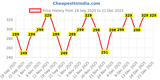 amazon.in Naturali Hairfall Arrest Conditioner with Red Onion & Bhringraj | Sulphate & Paraben-Free Conditioner For Women & Men | Tames Dry, Frizzy Hair | Nourishes, Detangles & Strengthens Hair |180 ml Price History Graph from 18 Sep 2025 to 21 Dec 2025