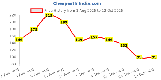 amazon.in Naturali Hairfall Arrest Shampoo with Red Onion & Bhringraj | Sulphate & Paraben-Free Shampoo | Controls Hairfall & Prevents Breakage | Strengthen Hair | 100 ml Price History Graph from 1 Aug 2025 to 11 Oct 2025
