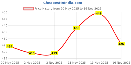 amazon.in Naturali Hairfall Control Shampoo for Women | Hair fall control by upto 97% | Onion & Bhringraj | No Sulfate No Paraben | Best Shampoo for Hairfall Control | 370 ml naturali Price History Graph from 20 May 2025 to 16 Nov 2025