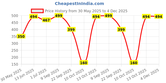amazon.in Naturali Intense Moisturisation Body Lotion With Murumuru Butter & Manuka Honey | 48 Hours Deep Moisturisation | Repairs Skin | Paraben & Mineral Oil Free | 400ml Price History Graph from 30 May 2025 to 4 Dec 2025