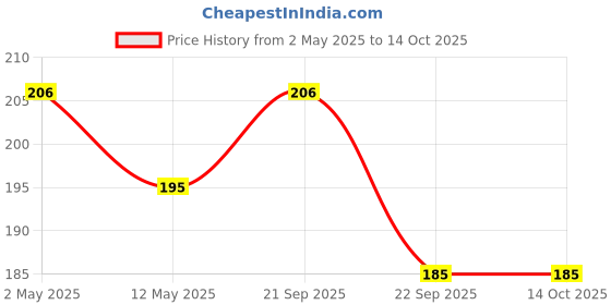 amazon.in Naturalis Essence of Nature Rose Geranium Water/Hydrosol Mist Spray - for Face and Body Price History Graph from 2 May 2025 to 13 Oct 2025