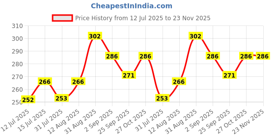 amazon.in Naturalis Mango Butter (200gm)| 100% Raw, Unprocessed and Unrefined Body Butter | Ingredient for Lip Balm/Lip Cream/Moisturization & Nourishment of Body and Skin formulation Price History Graph from 12 Jul 2025 to 22 Nov 2025