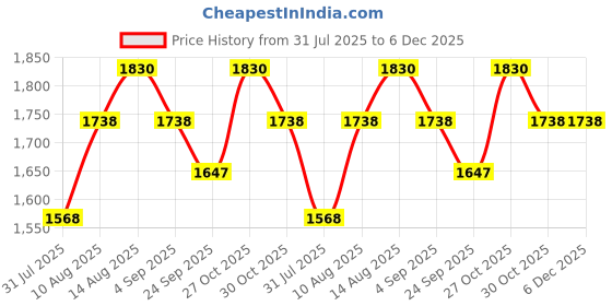 amazon.in Naturalis Tea Tree Oil for Hair, Acne, Pimples and Scar - Pure and No Dilution Tea Tree Oil - No Solvents - Ideal for Aromatherapy - 250ml naturalis Price History Graph from 31 Jul 2025 to 6 Dec 2025