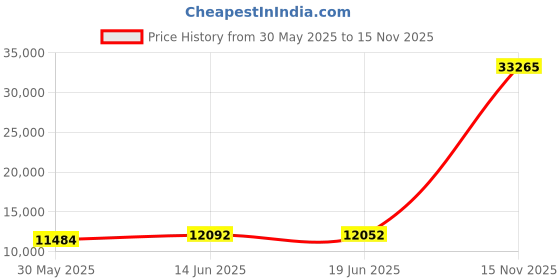amazon.in naturalizer NATURAL SOUL Women's Kacy Loafer naturalizer Price History Graph from 30 May 2025 to 15 Nov 2025