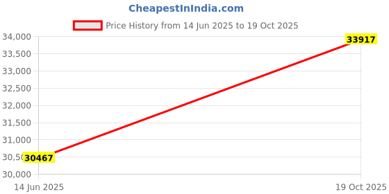 amazon.in naturalizer Women's Marianne Shoe, White PERF, 7 M US naturalizer Price History Graph from 14 Jun 2025 to 19 Oct 2025