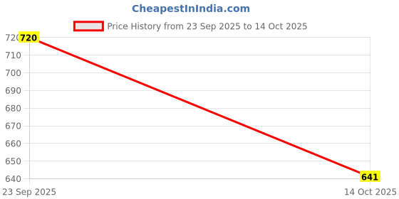 amazon.in Naturally Churna 100 Gm (Pack of 6) Price History Graph from 23 Sep 2025 to 14 Oct 2025