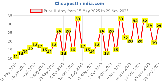 amazon.in Naturally Grown Beet Root, 250 g Price History Graph from 15 May 2025 to 29 Nov 2025