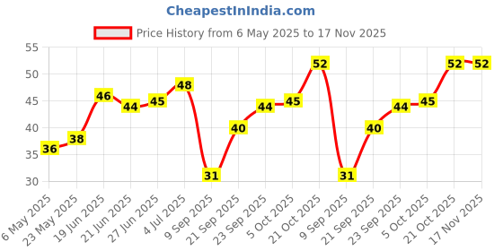 amazon.in Naturally Grown Brinjal Varikatri, 500 g Price History Graph from 6 May 2025 to 16 Nov 2025