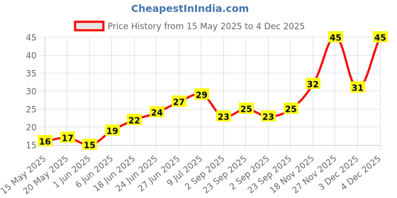 amazon.in Naturally Grown Cabbage, 1 Pc Price History Graph from 15 May 2025 to 3 Dec 2025