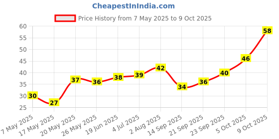 amazon.in Naturally Grown Fresh Cluster Beans, 250 g Price History Graph from 7 May 2025 to 9 Oct 2025