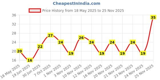 amazon.in Naturally Grown Garlic, 100 g Price History Graph from 18 May 2025 to 25 Nov 2025