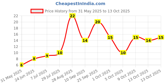 amazon.in Naturally Grown Ginger, 100 g Price History Graph from 31 May 2025 to 13 Oct 2025