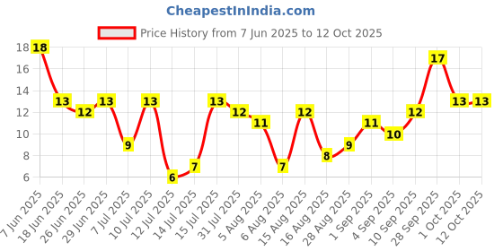 amazon.in Naturally Grown Lemon, 100 gm, Fresh naturally grown Price History Graph from 7 Jun 2025 to 11 Oct 2025