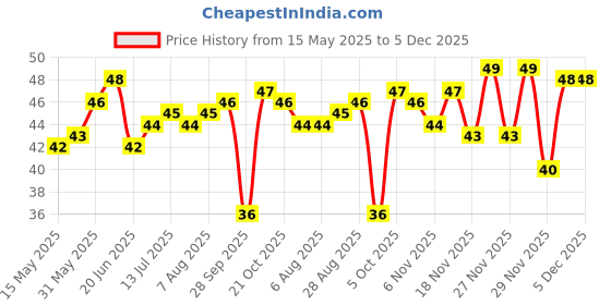 amazon.in Naturally Grown Potato, 1 Kg Price History Graph from 15 May 2025 to 5 Dec 2025