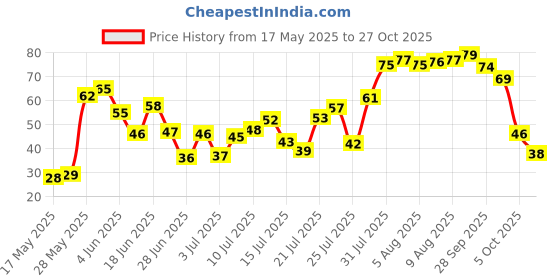 amazon.in Naturally Grown Tomato, 1 Kg Price History Graph from 17 May 2025 to 27 Oct 2025