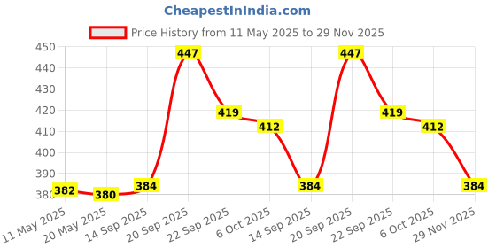 amazon.in naturally yours Naturally Yours, 5 Grain Noodles, Gluten Free, includes Tastemaker, No Maida, Preservative Free, Non-Fried, Vegan, 100g Each/Net Weight 300g naturally yours Price History Graph from 11 May 2025 to 29 Nov 2025