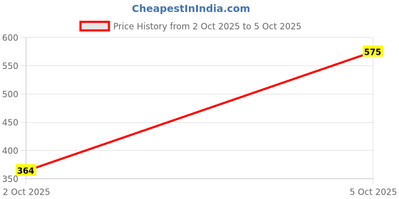 amazon.in Naturally Yours Amaranth Instant Ramen Noodles – Amaranth, Millet & Whole Wheat | High Protein & Magnesium, No Maida, No MSG, Not Fried, Jain Friendly | Ready in 2 Mins | 175g each | Pack of 3 with Tastemaker Price History Graph from 2 Oct 2025 to 5 Oct 2025