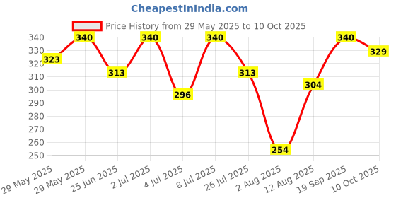 amazon.in Naturally Yours Amaranth Instant Ramen Noodles - Rich in Protein & Magnesium - Ready in 2 Mins - 175g | Pack of 2 naturally yours Price History Graph from 29 May 2025 to 10 Oct 2025